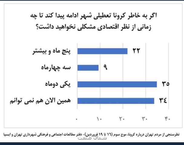 تاب آوری اقتصادی ایرانیان در مقابل كرونا چقدر است؟